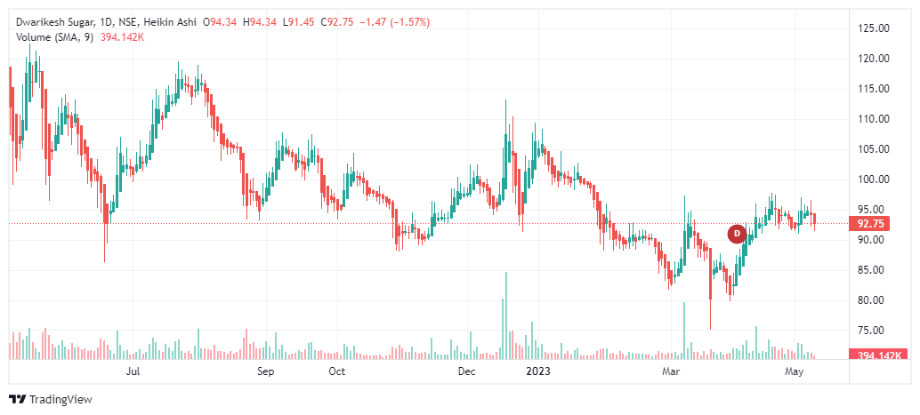 Dwarikesh sugars - sugar stocks in India