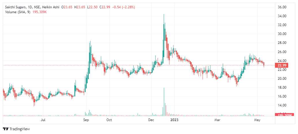 Shakti sugars - sugar stocks in India