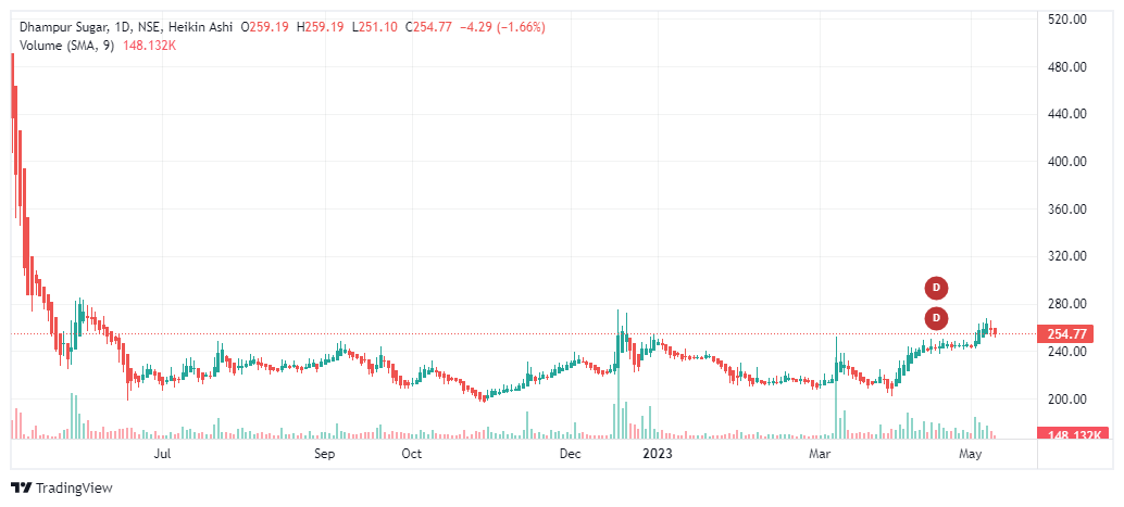 Dhampur sugars - sugar stocks in India