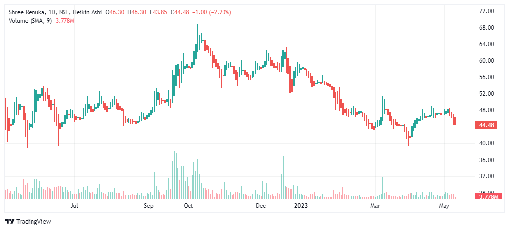 Shree Renuka - sugar stocks in India