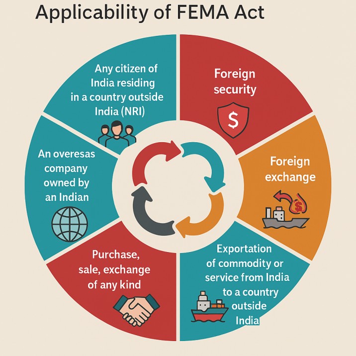What is FEMA?