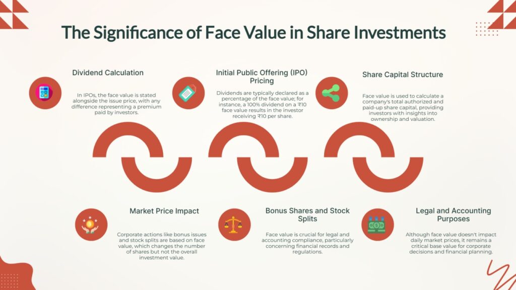 The Significance of Face Value in Share Investments