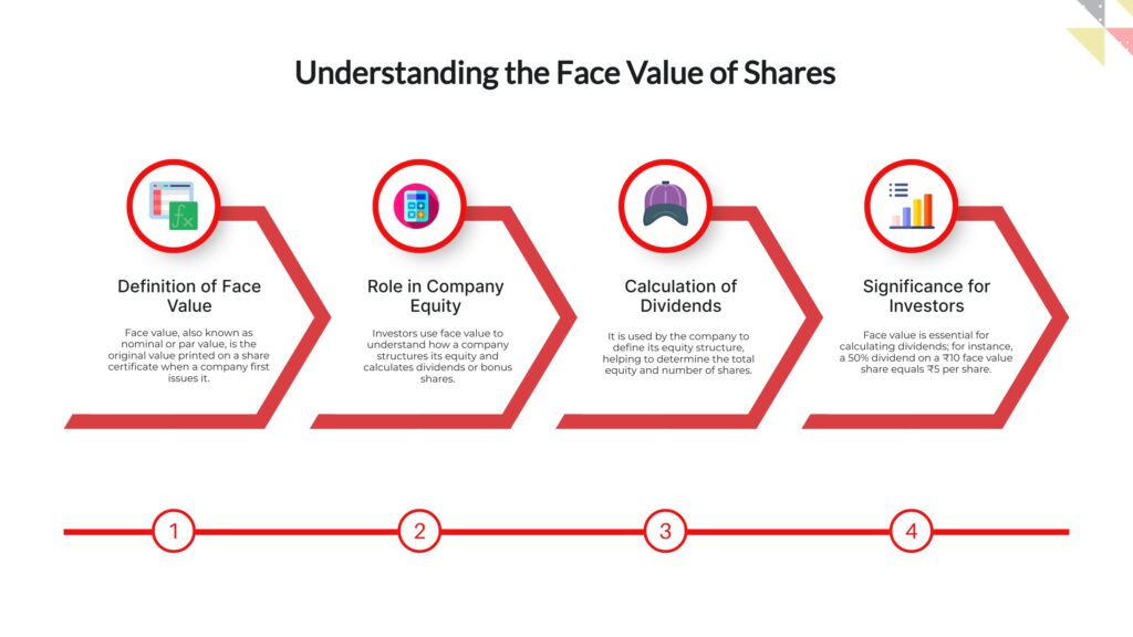 Face Value of Share